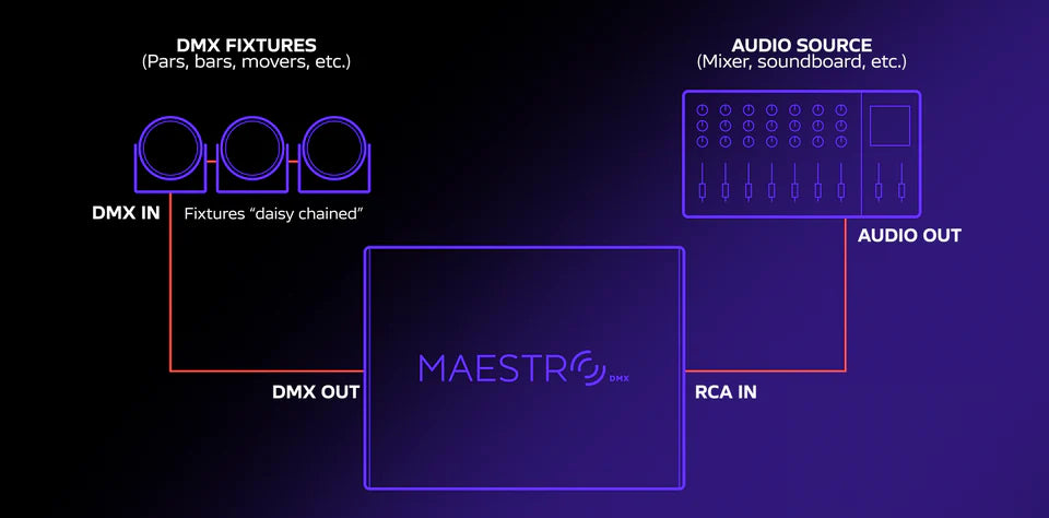 MaestroDMX Controller | Autonomous DMX Light Shows | Standalone Audio-Reactive Hardware